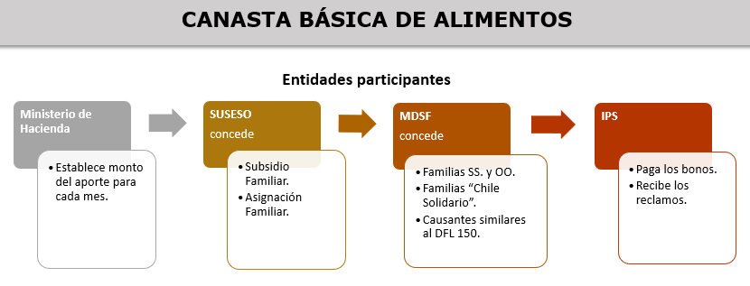 El pago de la Canasta Básica comprende a varias instituciones del Estado y es pagado por el IPS.
